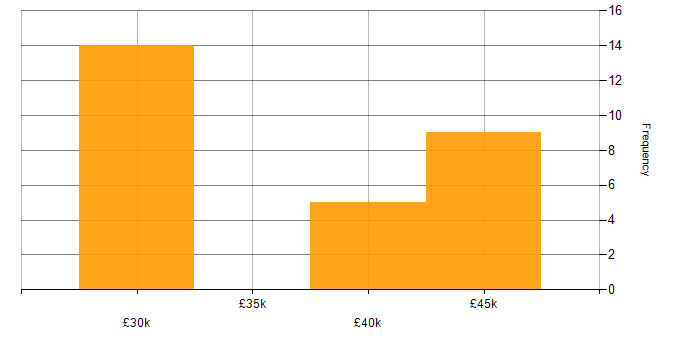Salary histogram for Senior Technical Support in the North of England