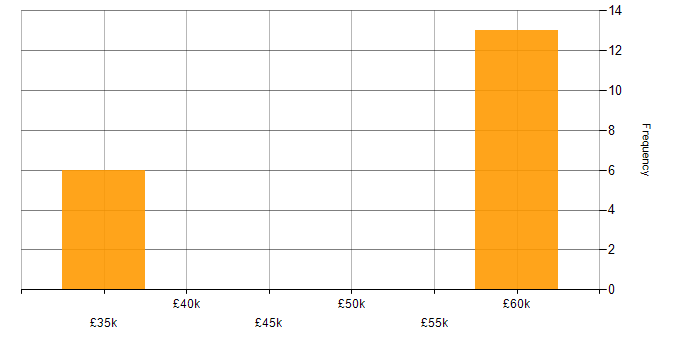 Salary histogram for Senior Technical Support in the South East