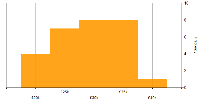 Salary histogram for Senior Technician in the West Midlands