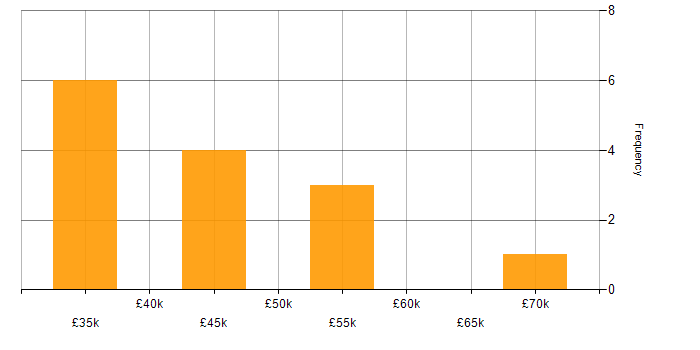 Salary histogram for Senior Test Analyst in the UK