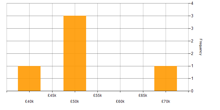 Salary histogram for Senior Test Automation Engineer in the UK