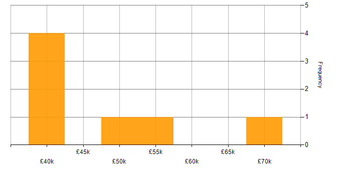 Salary histogram for Senior Test Engineer in the Midlands