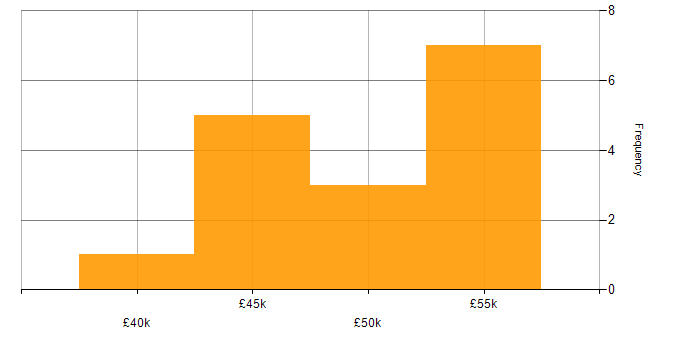 Salary histogram for Senior Test Engineer in the South East