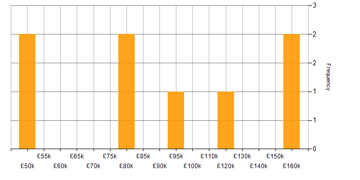 Salary histogram for Senior UI Developer in the UK