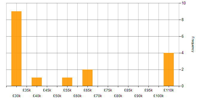 Salary histogram for Senior Unix Technical Specialist in the UK