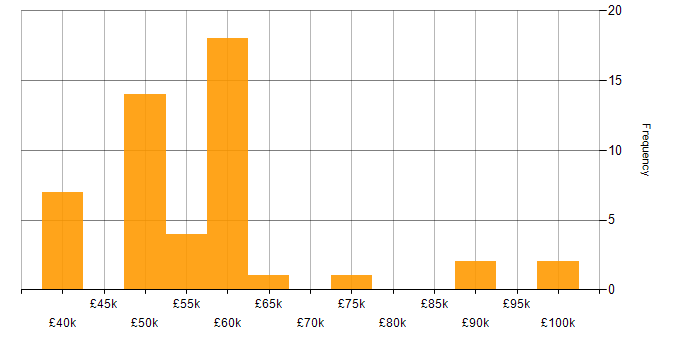 Salary histogram for Senior Web Developer in England
