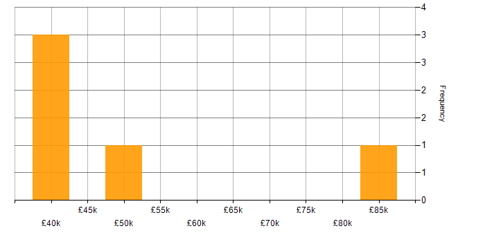 Salary histogram for SEO in East Sussex