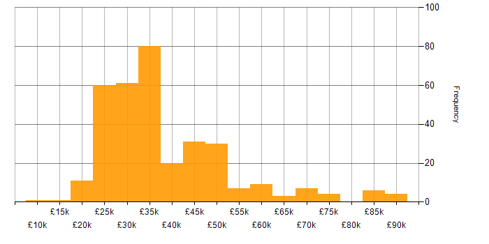 Salary histogram for SEO in England