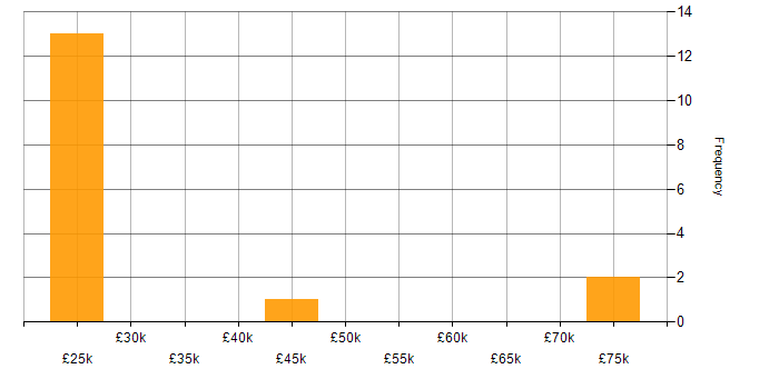 Salary histogram for SEO in Kent