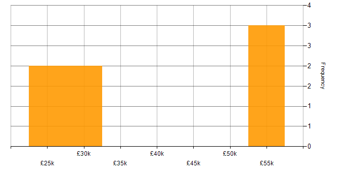Salary histogram for SEO in the North East