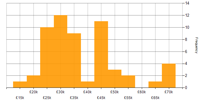Salary histogram for SEO in the North West