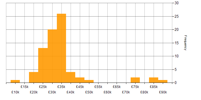 Salary histogram for SEO in the South East