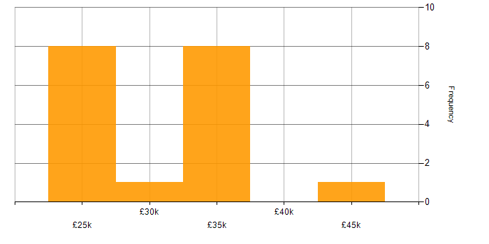 Salary histogram for SEO in Yorkshire
