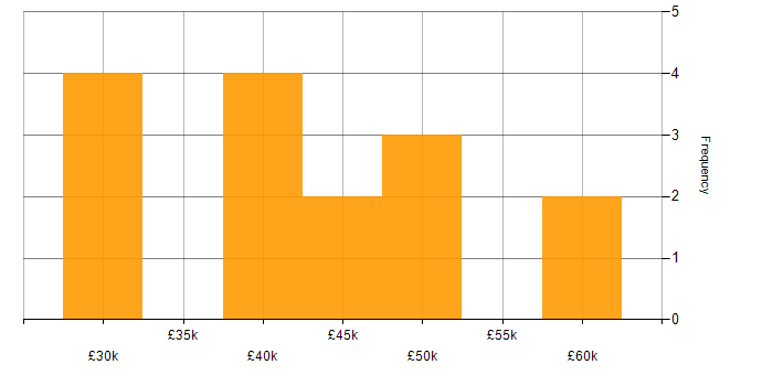 Salary histogram for SEO Manager in England