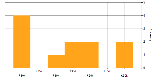 Salary histogram for SEO Manager in the UK excluding London
