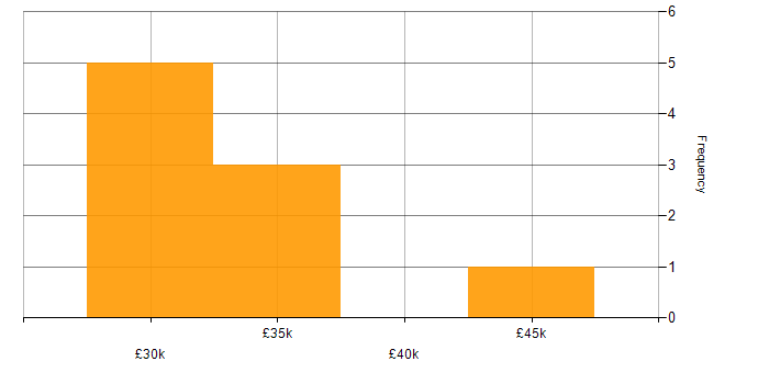 Salary histogram for SEO Specialist in England