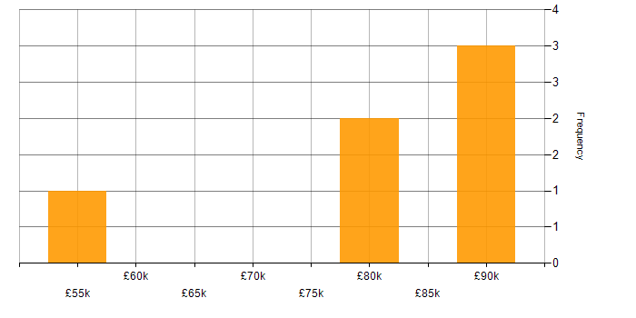 Salary histogram for Sequence Diagram in England