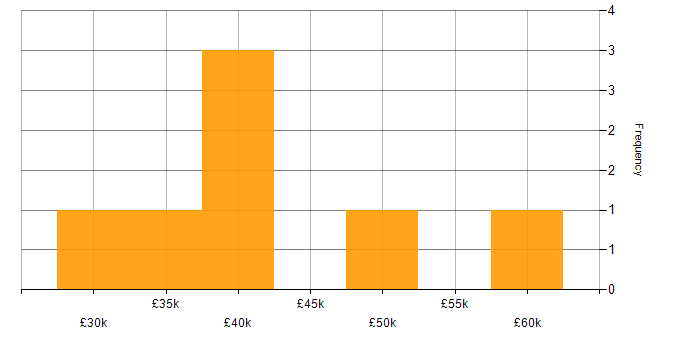 Salary histogram for Server Analyst in England