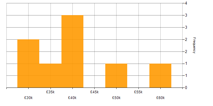 Salary histogram for Server Analyst in the UK