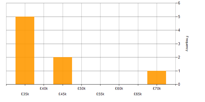Salary histogram for Server Building in the South East
