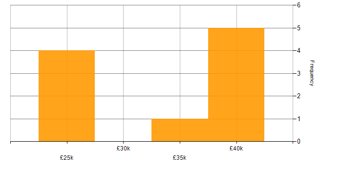 Salary histogram for Server Building in the South West