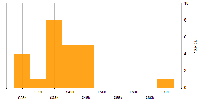 Salary histogram for Server Building in the UK excluding London