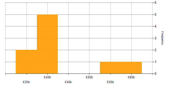 Salary histogram for Server Engineer in the Midlands