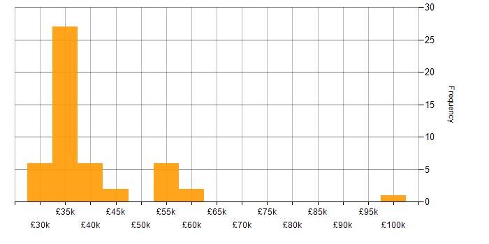Salary histogram for Server Engineer in the UK excluding London