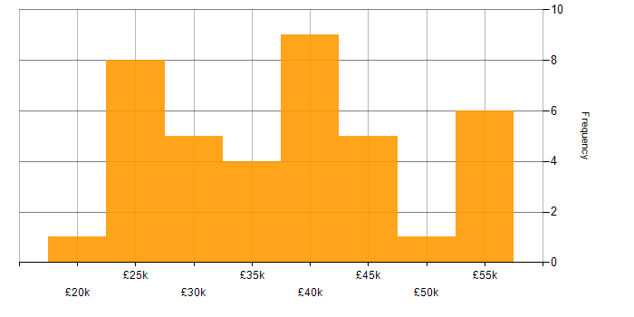 Salary histogram for Server Management in the East of England