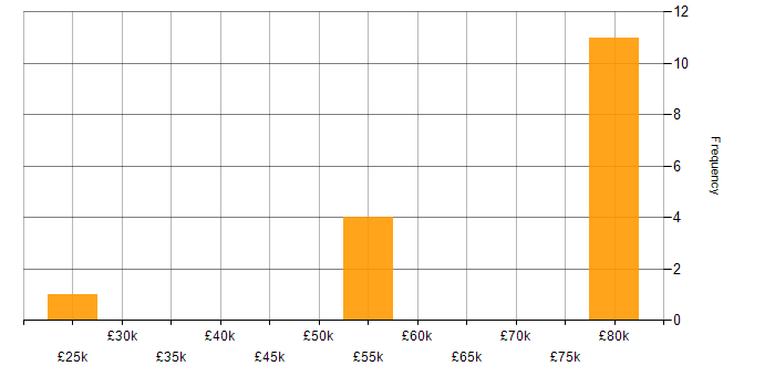 Salary histogram for Server Management in East Sussex