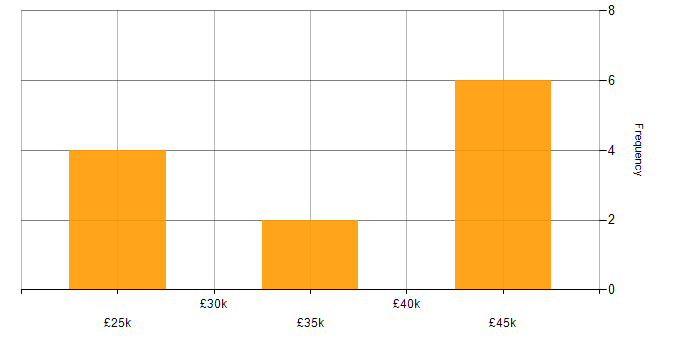 Salary histogram for Server Management in the North East