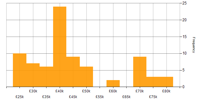 Salary histogram for Server Management in the North of England