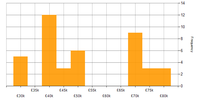 Salary histogram for Server Management in the North West