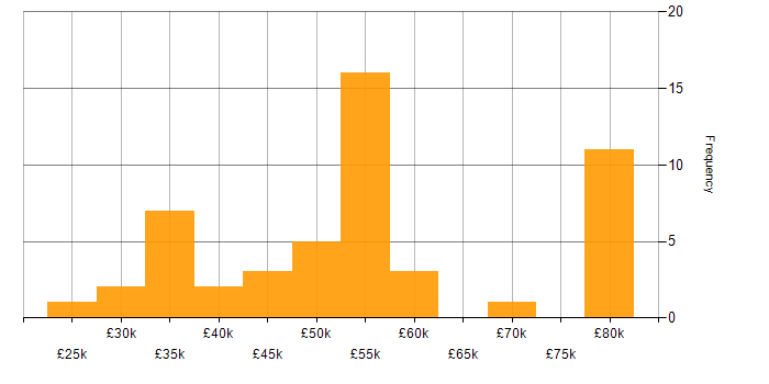 Salary histogram for Server Management in the South East