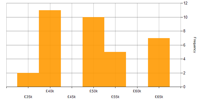 Salary histogram for Server Management in the South West