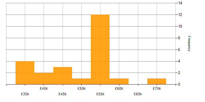Salary histogram for Server Management in the Thames Valley