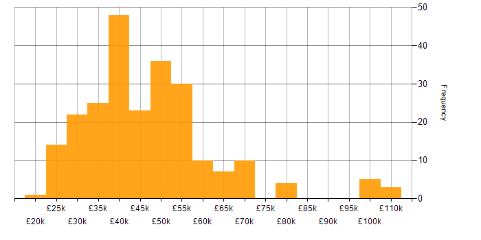 Salary histogram for Server Management in the UK excluding London