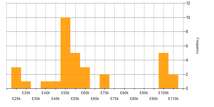 Salary histogram for Server Management in the West Midlands