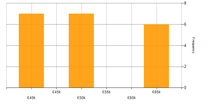 Salary histogram for Server Management in Wiltshire