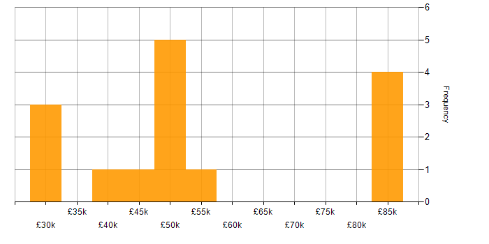 Salary histogram for Server Migrations in the UK