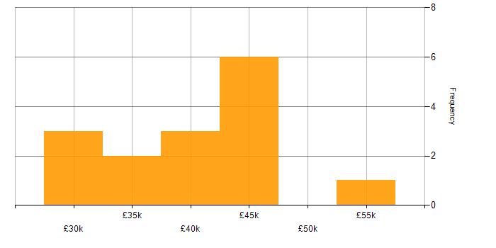 Salary histogram for Server Monitoring in the South East