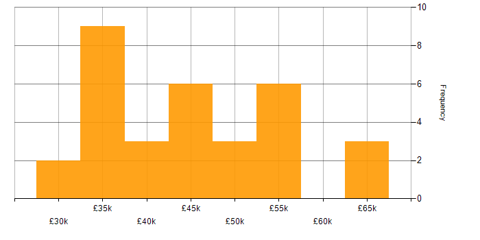 Salary histogram for Server Monitoring in the UK excluding London