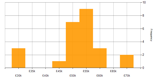 Salary histogram for Server Patching in England