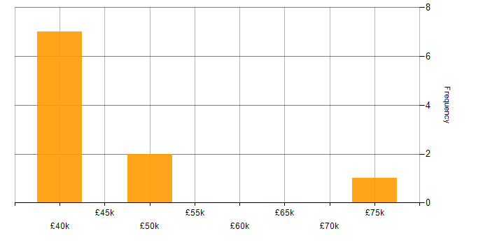 Salary histogram for Server Specialist in the UK