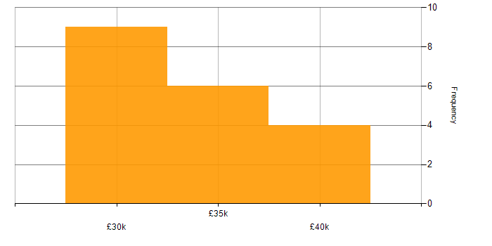 Salary histogram for Server Support in England