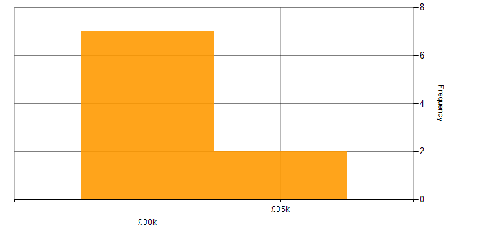 Salary histogram for Server Support in the Midlands