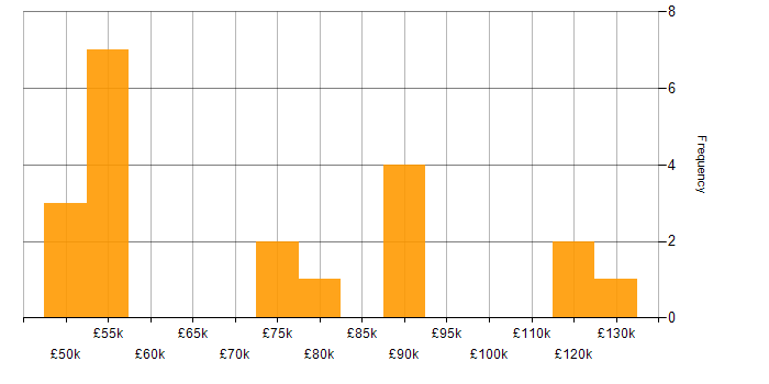 Salary histogram for Serverless in Bedfordshire