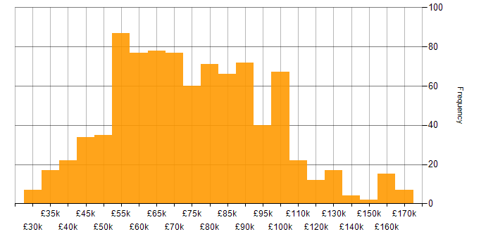 Salary histogram for Serverless in England
