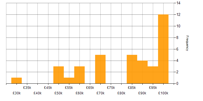 Salary histogram for Serverless in Hampshire