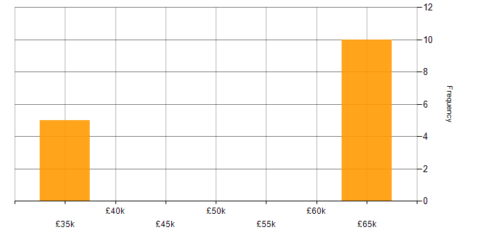 Salary histogram for Serverless in Kent